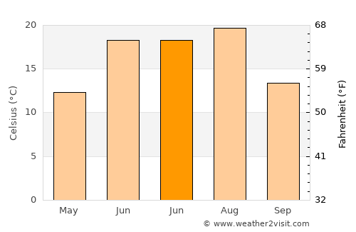 Fuyuan average temperature in June