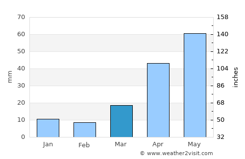 Fuyuan average rain in March