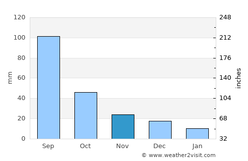 Fuyuan average rain in November