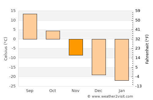 Fuyuan average temperature in November