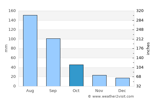 Fuyuan average rain in October