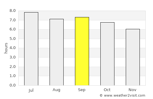 Fuyuan average rain in September