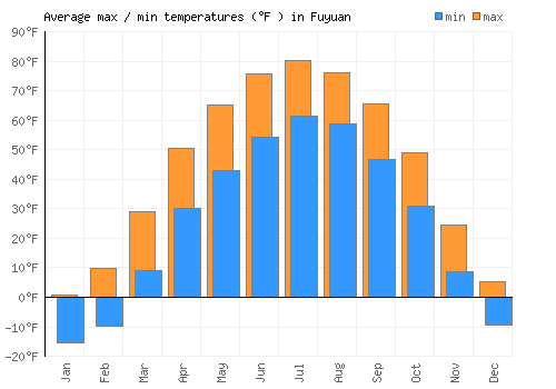 Fuyuan average minimum / maximum temperatures (Fahrenheit)