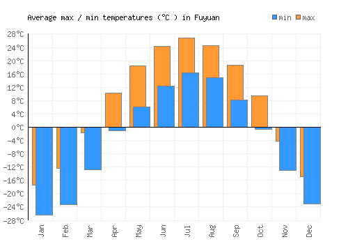 Fuyuan average minimum / maximum temperatures (Celsius)
