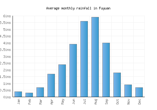 Fuyuan monthly rainfall chart (inches)