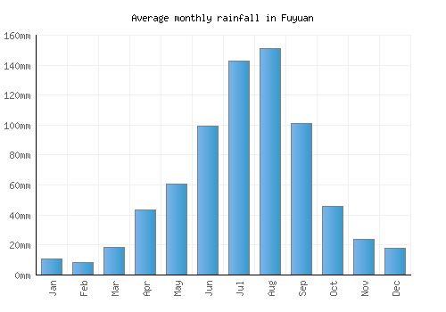 Fuyuan monthly rainfall chart (mm)