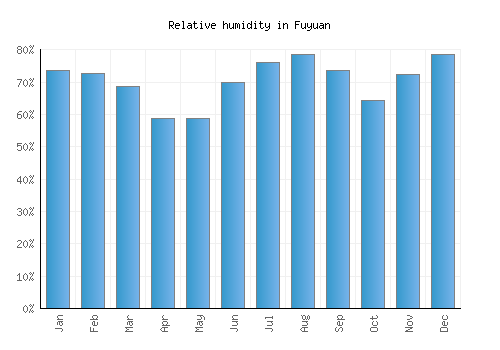 Fuyuan relative humidity averages
