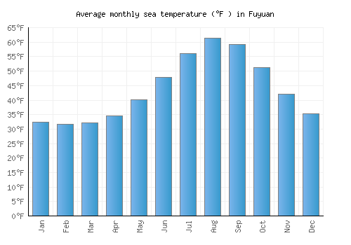 Fuyuan average sea temperature chart (Fahrenheit)