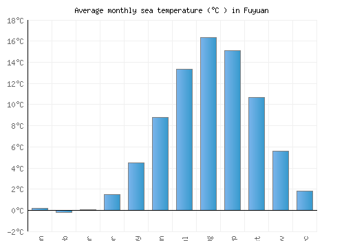 Fuyuan average sea temperature chart (Celsius)