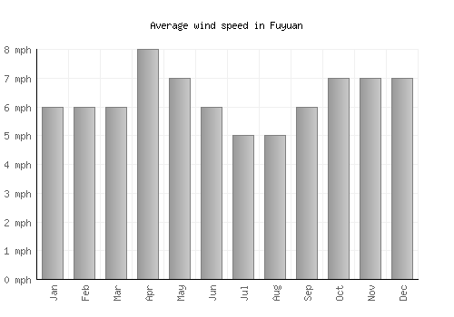Fuyuan average winspeed by month (mph)
