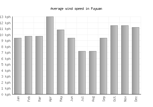 Fuyuan average winspeed by month (km/h)