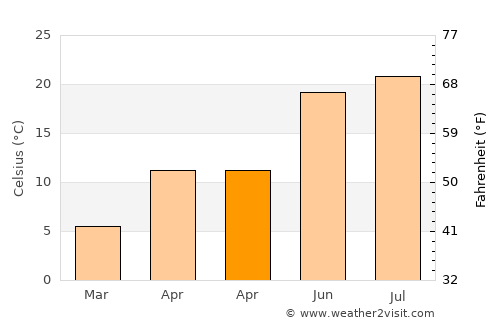Füzesabony average temperature in April