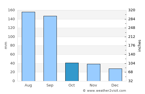 Fuzhou average rain in October
