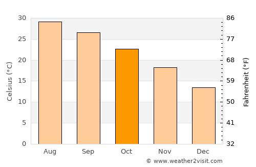 Fuzhou average temperature in October