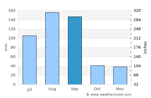 Fuzhou average rain in September