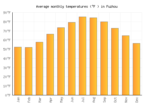 Fuzhou average temperature chart (Fahrenheit)