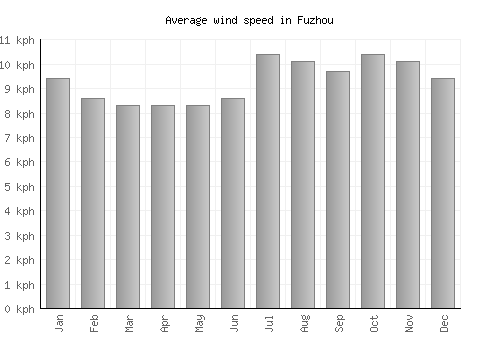Fuzhou average winspeed by month (km/h)