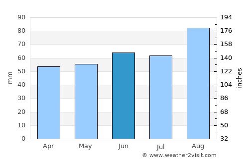 Fylde average rain in June