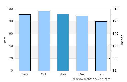 Fylde average rain in November