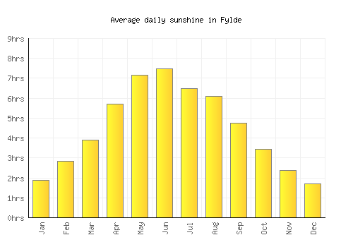 Fylde average daily sunshine chart
