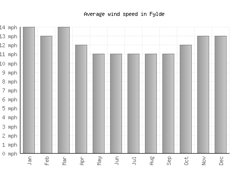 Fylde average winspeed by month (mph)