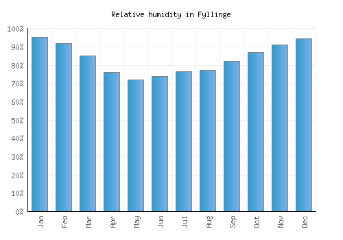 Fyllinge relative humidity averages