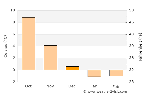 Fyllinge average temperature in December