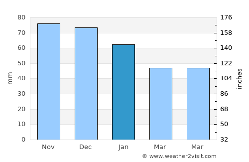 Fyllinge average rain in January