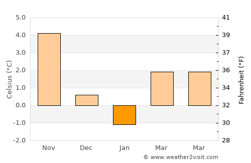 Fyllinge average temperature in January