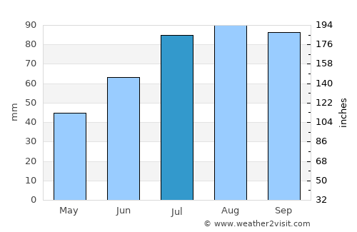 Fyllinge average rain in July