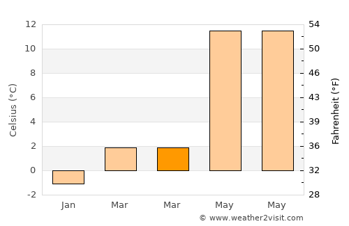 Fyllinge average temperature in March