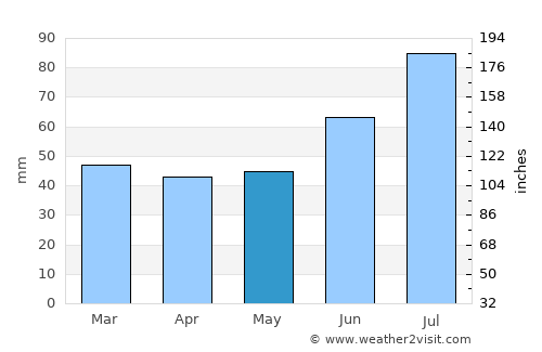 Fyllinge average rain in May