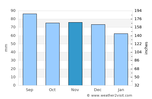 Fyllinge average rain in November
