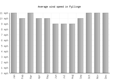 Fyllinge average winspeed by month (mph)