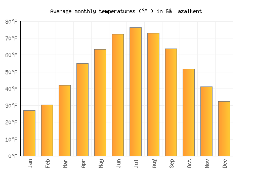 G‘azalkent average temperature chart (Fahrenheit)