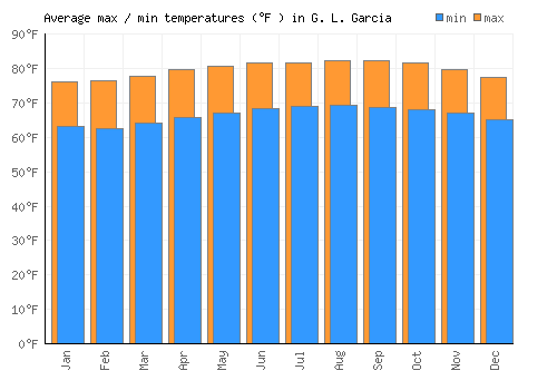 G. L. Garcia average minimum / maximum temperatures (Fahrenheit)