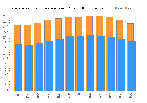 G. L. Garcia average minimum / maximum temperatures (Celsius)