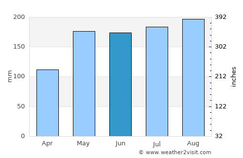 G. L. Garcia average rain in June