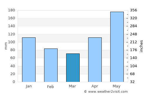 G. L. Garcia average rain in March