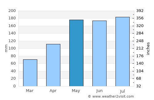 G. L. Garcia average rain in May