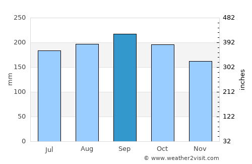 G. L. Garcia average rain in September