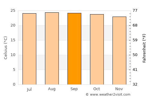G. L. Garcia average temperature in September