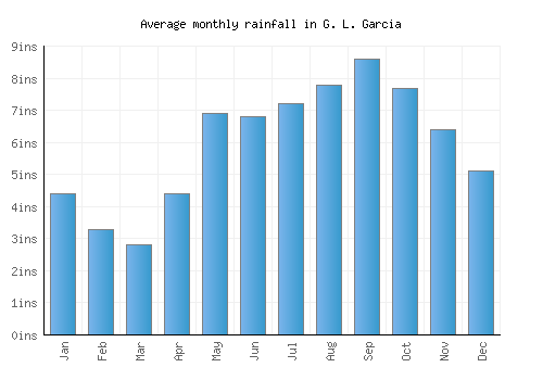 G. L. Garcia monthly rainfall chart (inches)