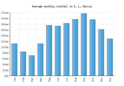 G. L. Garcia monthly rainfall chart (mm)