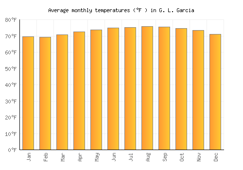 G. L. Garcia average temperature chart (Fahrenheit)