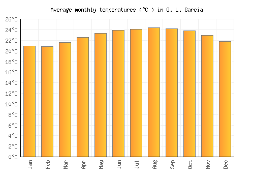 G. L. Garcia average temperature chart (Celsius)