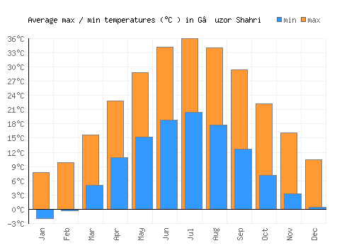 G‘uzor Shahri average minimum / maximum temperatures (Celsius)