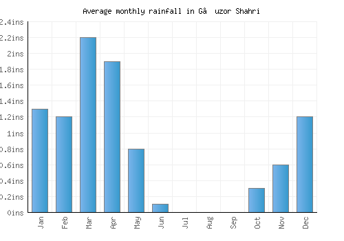 G‘uzor Shahri monthly rainfall chart (inches)