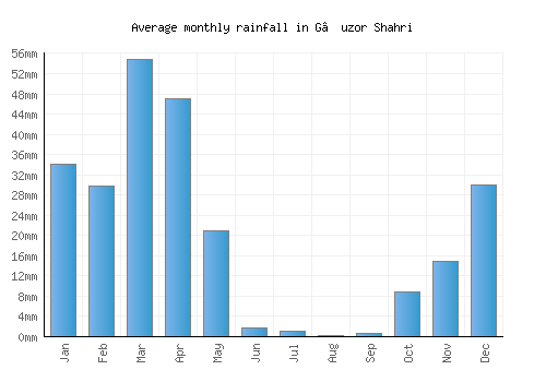 G‘uzor Shahri monthly rainfall chart (mm)