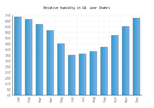 G‘uzor Shahri relative humidity averages